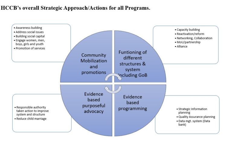 Strategic Approach
